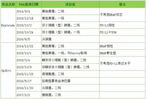 PD-1免疫疗法是什么来头？